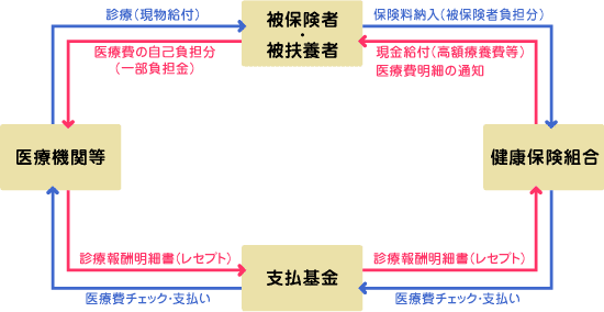 基金 支払